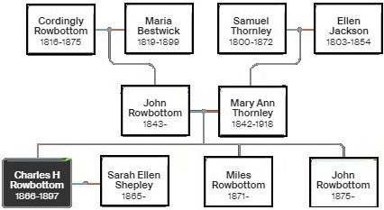 Charles Rowbottom Family Tree